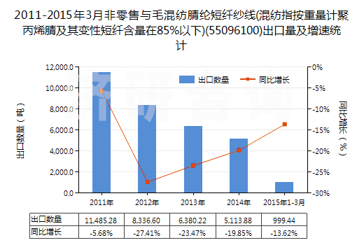 2011-2015年3月非零售與毛混紡腈綸短纖紗線(混紡指按重量計(jì)聚丙烯腈及其變性短纖含量在85%以下)(55096100)出口量及增速統(tǒng)計(jì)